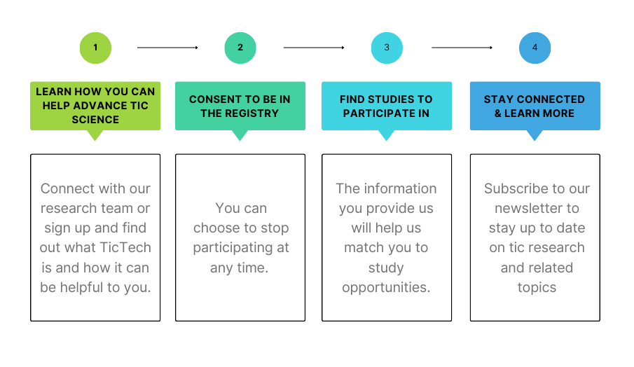 Step 1: learn how you can help advance tic science. Connect with our research team or sign up and find out what TicTech is and how it can be helpful to you. Step 2: consent to be in the registry. You can choose to stop participating at any time. Step 3: find studies to participate in. The information you provide us will help us match you to study opportunities. Step 4: Stay connected & learn more. Subscribe to our newsletter to stay up to date on tic research and related topics